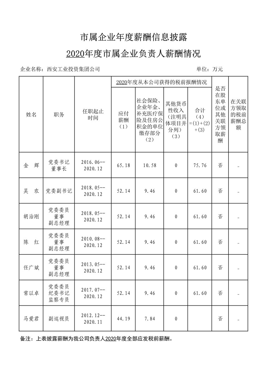 211640070898489981.jpeg 2020年度市屬企業年度薪酬信息披露--工投集團_1_副本.jpg